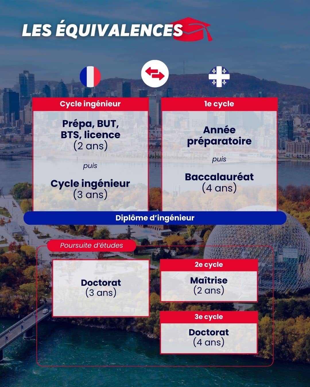Visuel équivalences d'études ETS 🇨🇦