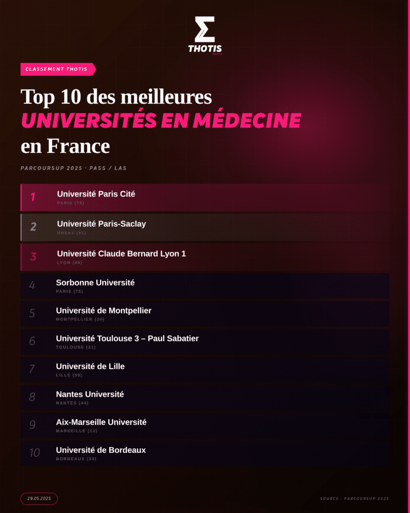TOP UNIVERSITÉS EN MÉDECINE